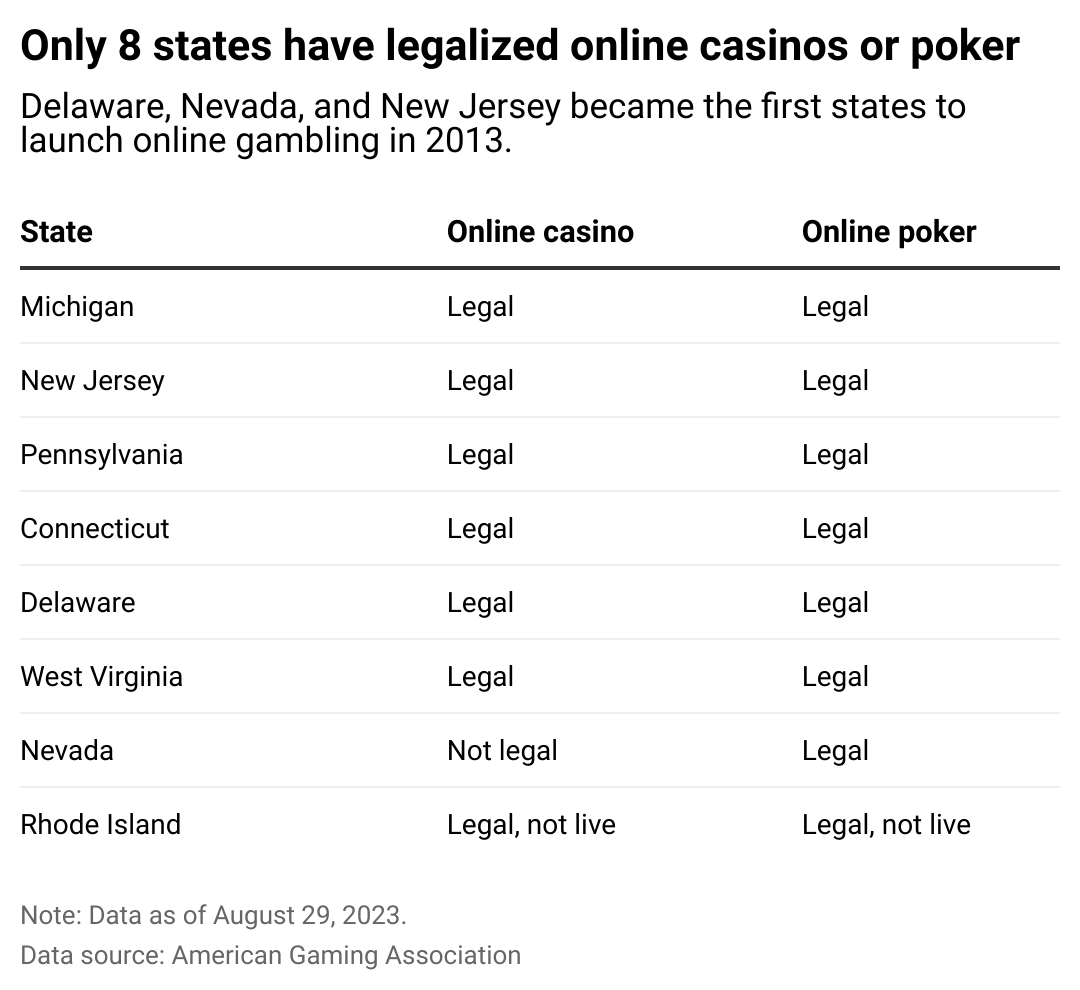 Table showing 8 states (Michigan, New Jersey, Pennsylvania, Connecticut, Delaware, West Virginia, Nevada, and Rhode Island) where online casinos and/or online poker are legal.