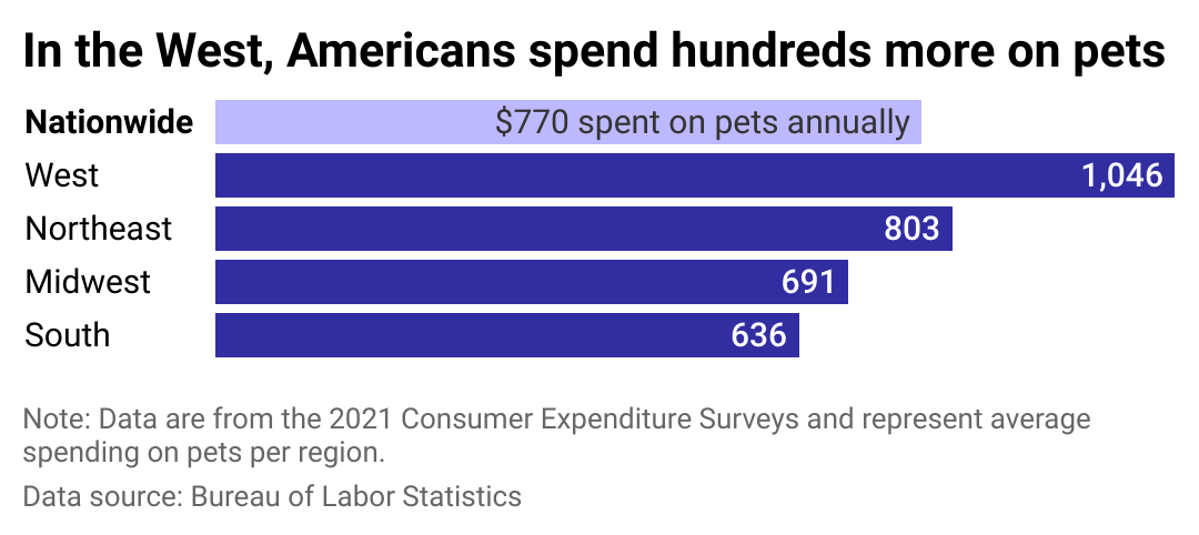 A bar chart showing how much different regions spend annually on pets.