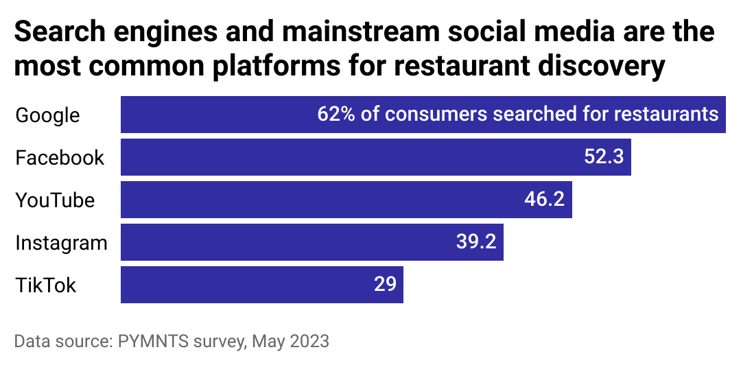 A bar chart showing the share of consumers who use Google, Facebook, YouTube, Instagram, and TikTok to research restaurants.
