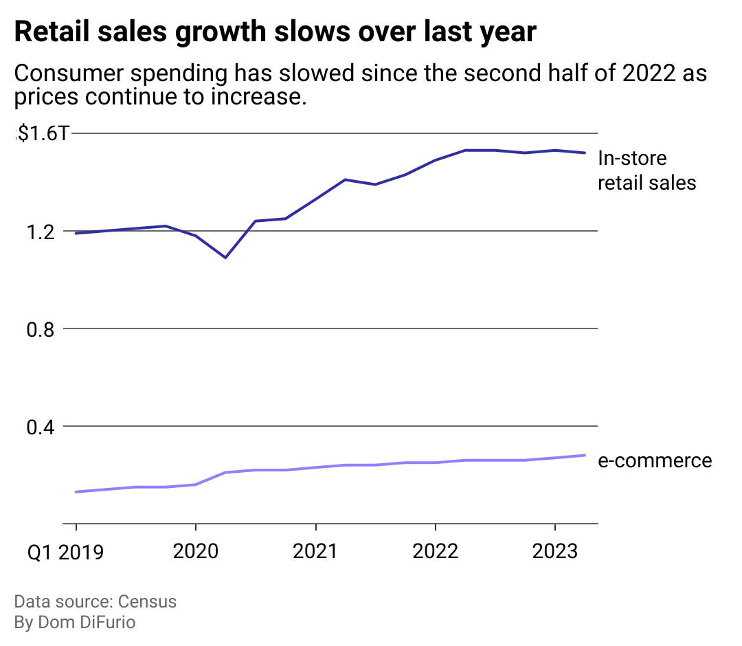 A line chart with two trend lines. At the bottom, e-commerce sales as a portion of overall retail sales show a slight growth trend. At the top of the chart, a line for retail spending in store shows sales growth plateauing.