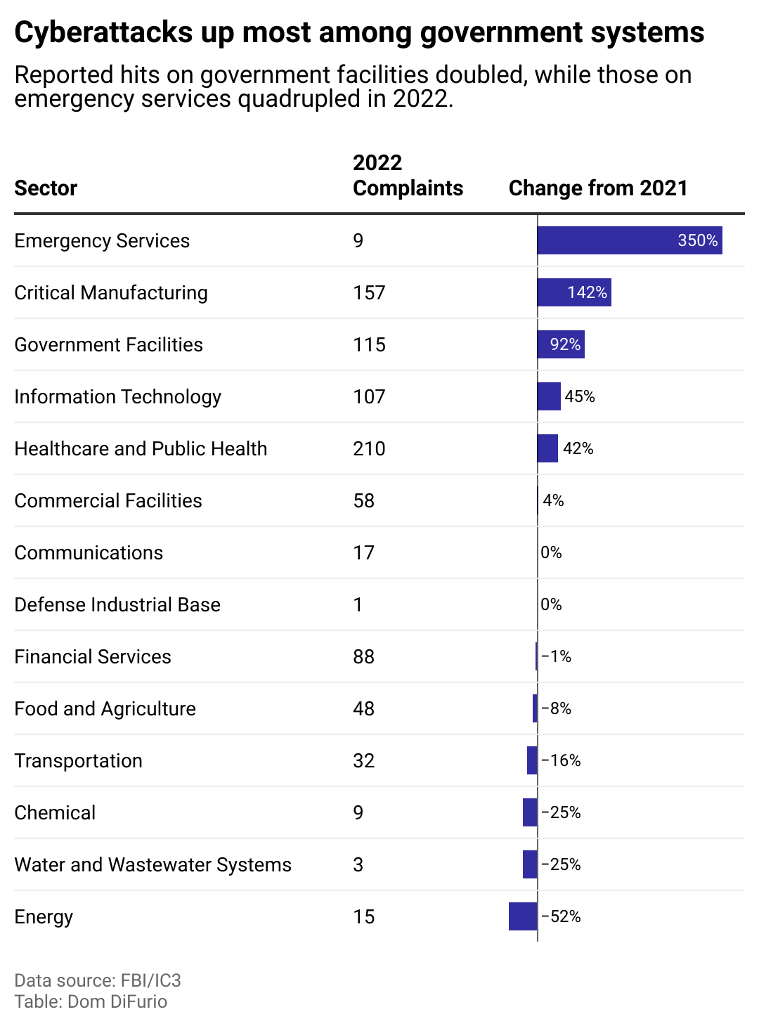 A table showing cyberattacks are up from 2021 to 2022 among most government systems.