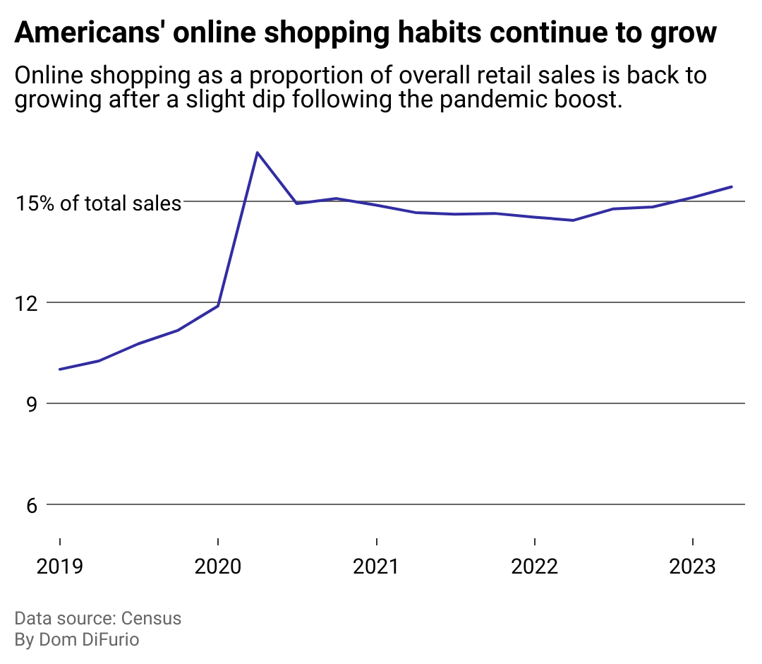 A line chart showing ecommerce sales as a percentage of overall retail sales. The trend line spikes above 15% in 2020, then comes down a few percentage points in the following years, returning to upward growth in 2023.