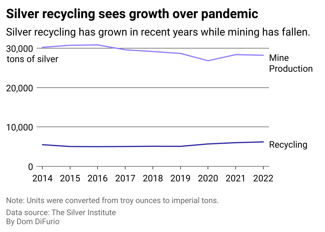 A chart with one line showing a slight increase in sourcing of recycled silver over the last decade, and another line showing steady sourcing of silver from mining.