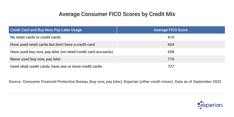 A table showing average consumer FICO scores