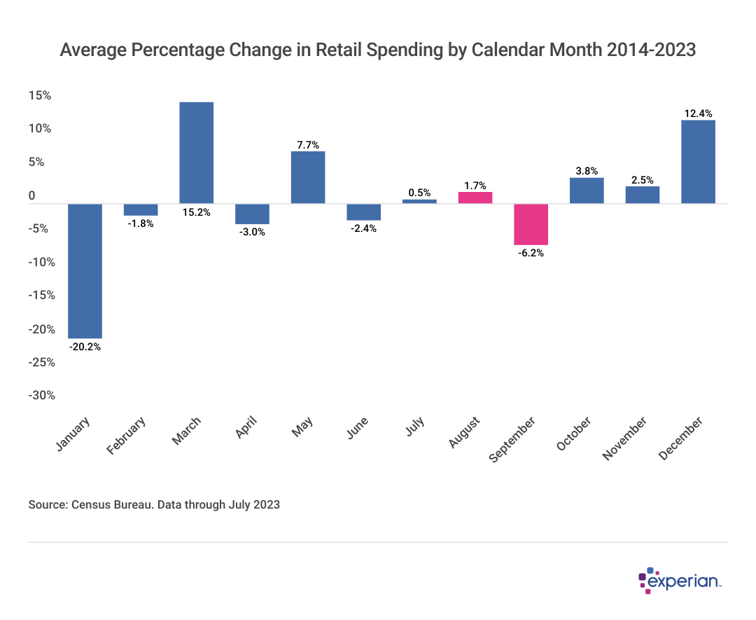 A bar chart showing Average Percentage Change in Retail Spending by Calendar Month 2014-2023
