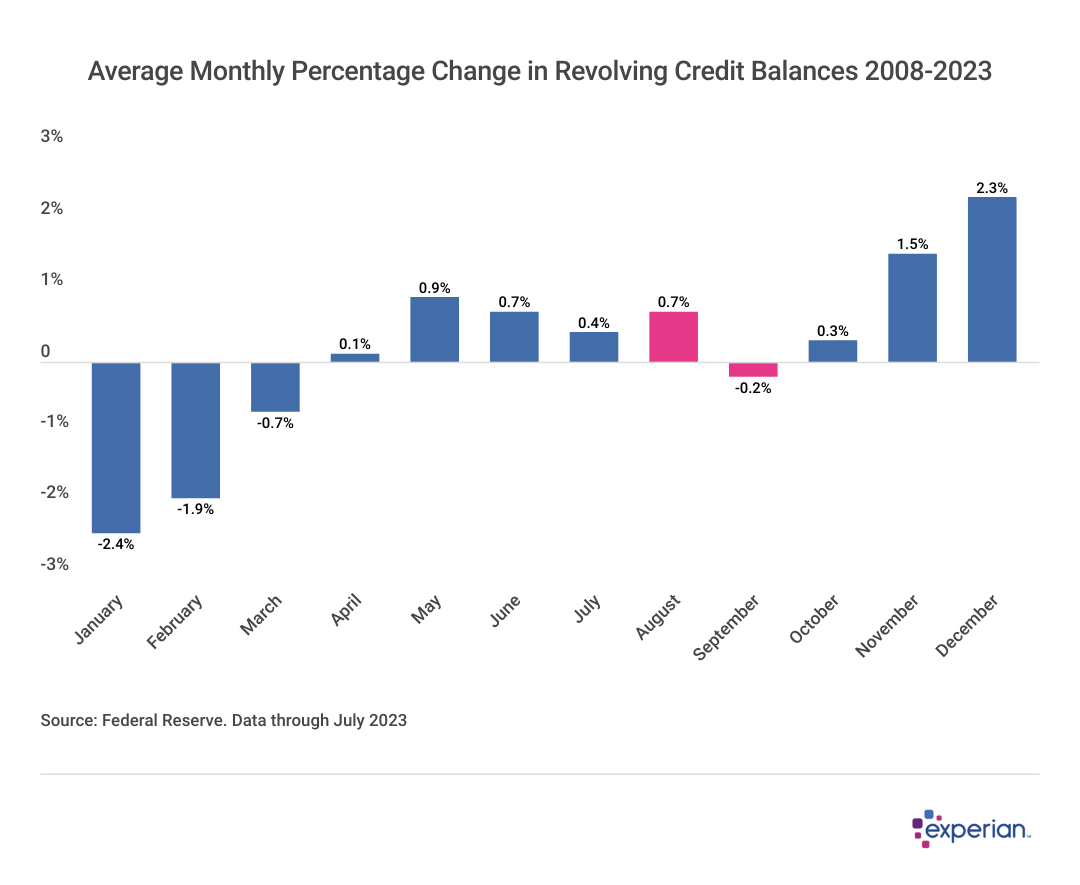 A bar chart showing Average Monthly Percentage Change in Revolving Credit Balances 2008-2023
