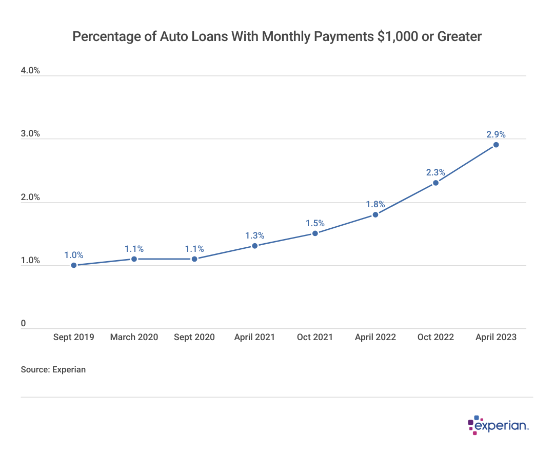 A line graph showing the percentage of auto loans with payment over $1000 per month
