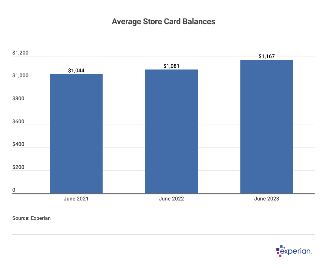 A bar chart showing average store credit card balances over a 3-year period