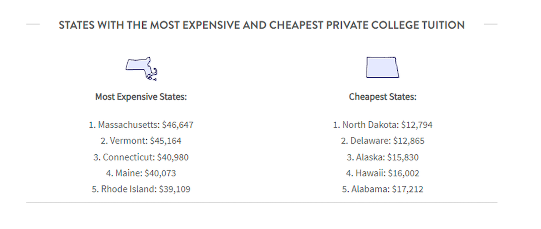 States With The Most Expensive And Cheapest Private College Tuition