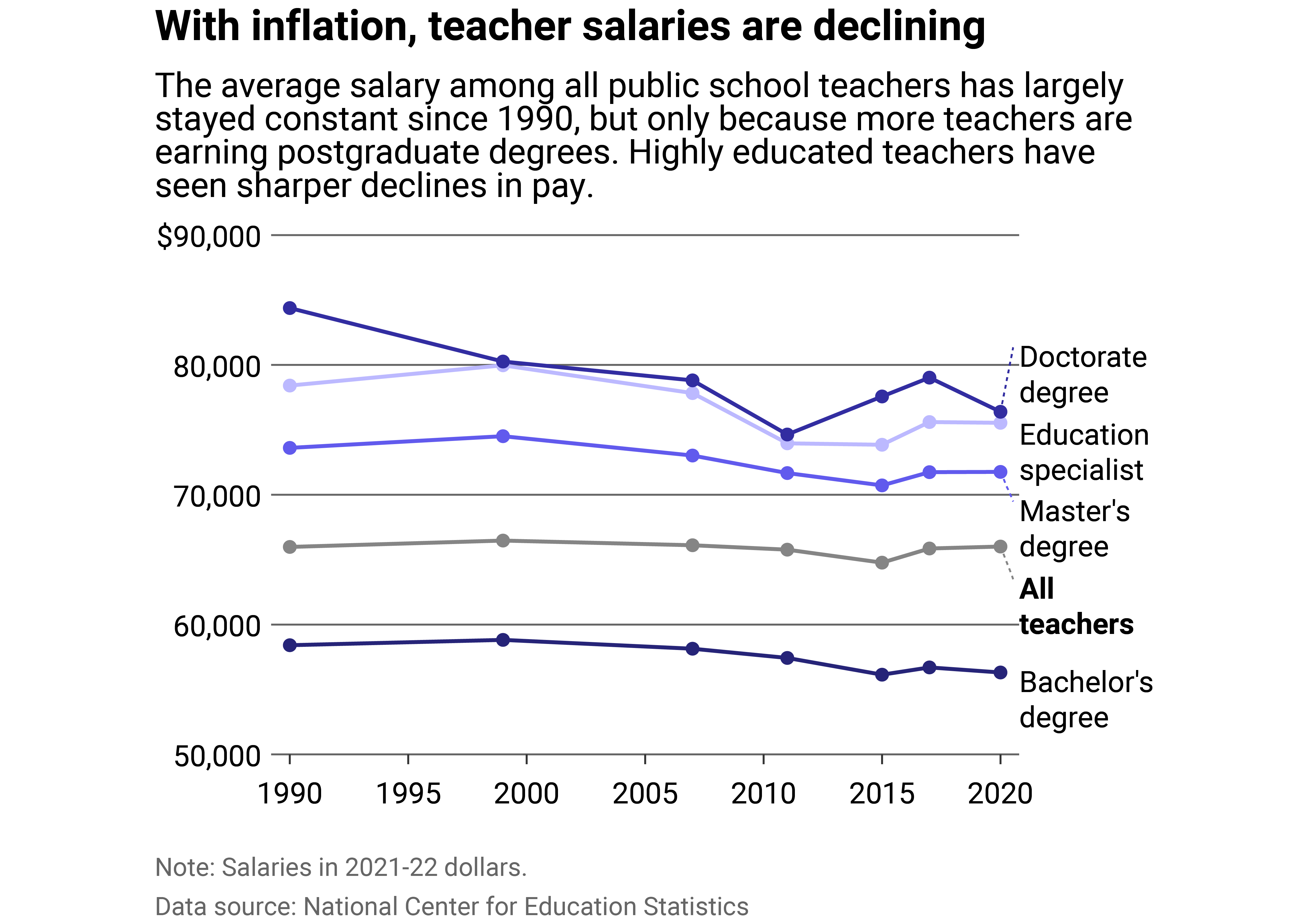 Line chart showing that when adjusted for inflation, teacher salaries are declining. The average salary among all teachers has largely stayed constant since 1990, but only because more teachers are earning post-baccalaureate degrees. Highly educated teachers have seen sharper declines in pay.