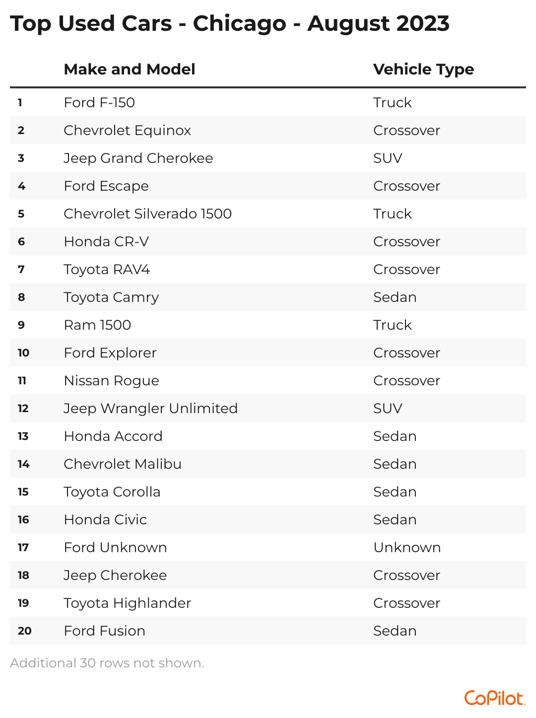 A chart showing the 20 top-selling used cars in the Chicago metro area