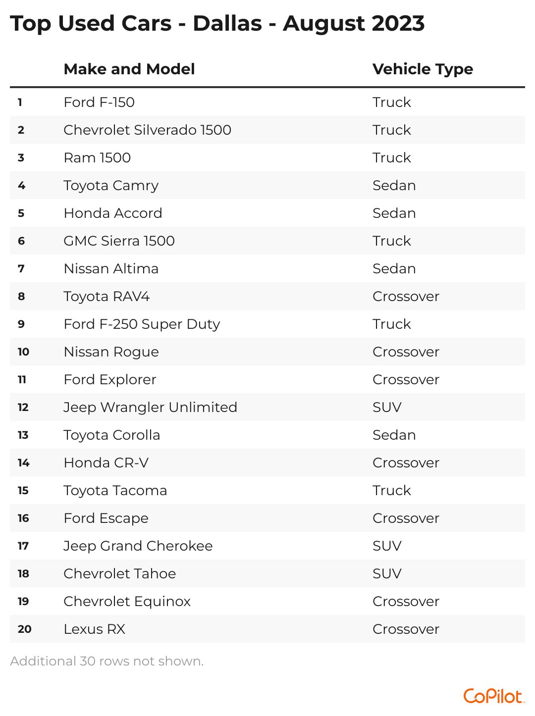 A chart showing the 20 top-selling used cars in the Dallas metro area