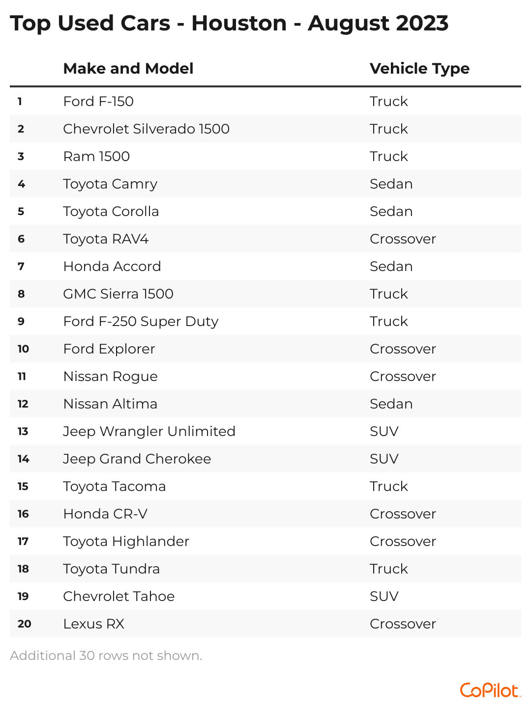 A chart showing the 20 top-selling used cars in the Houston metro area