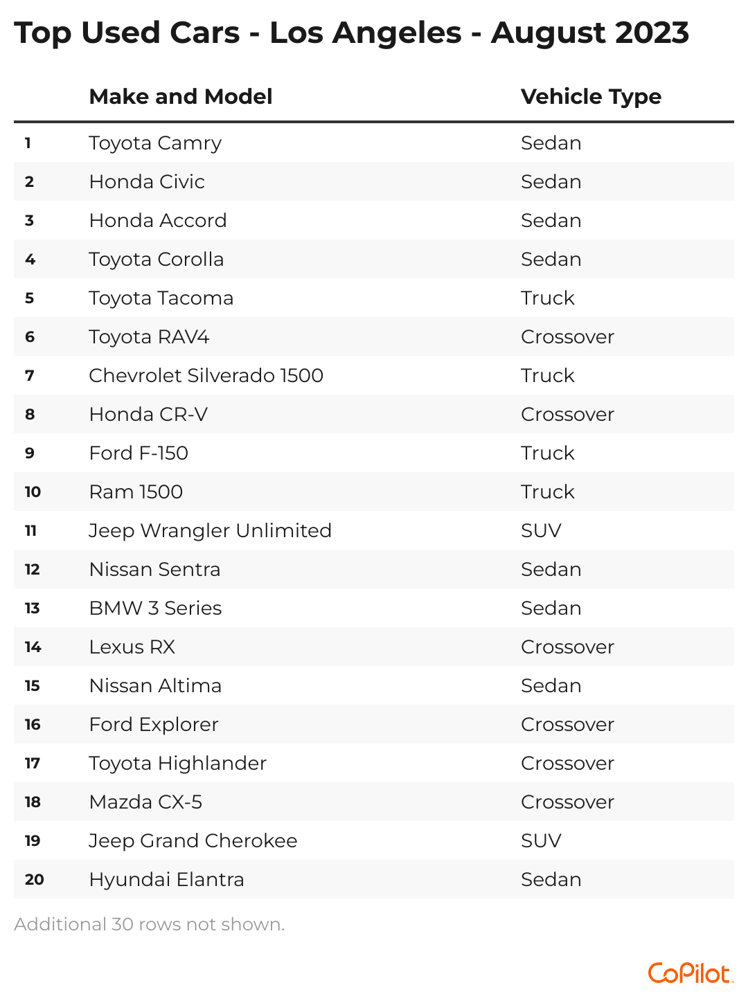 Chart of the 20 top selling used cars in the LA metro area