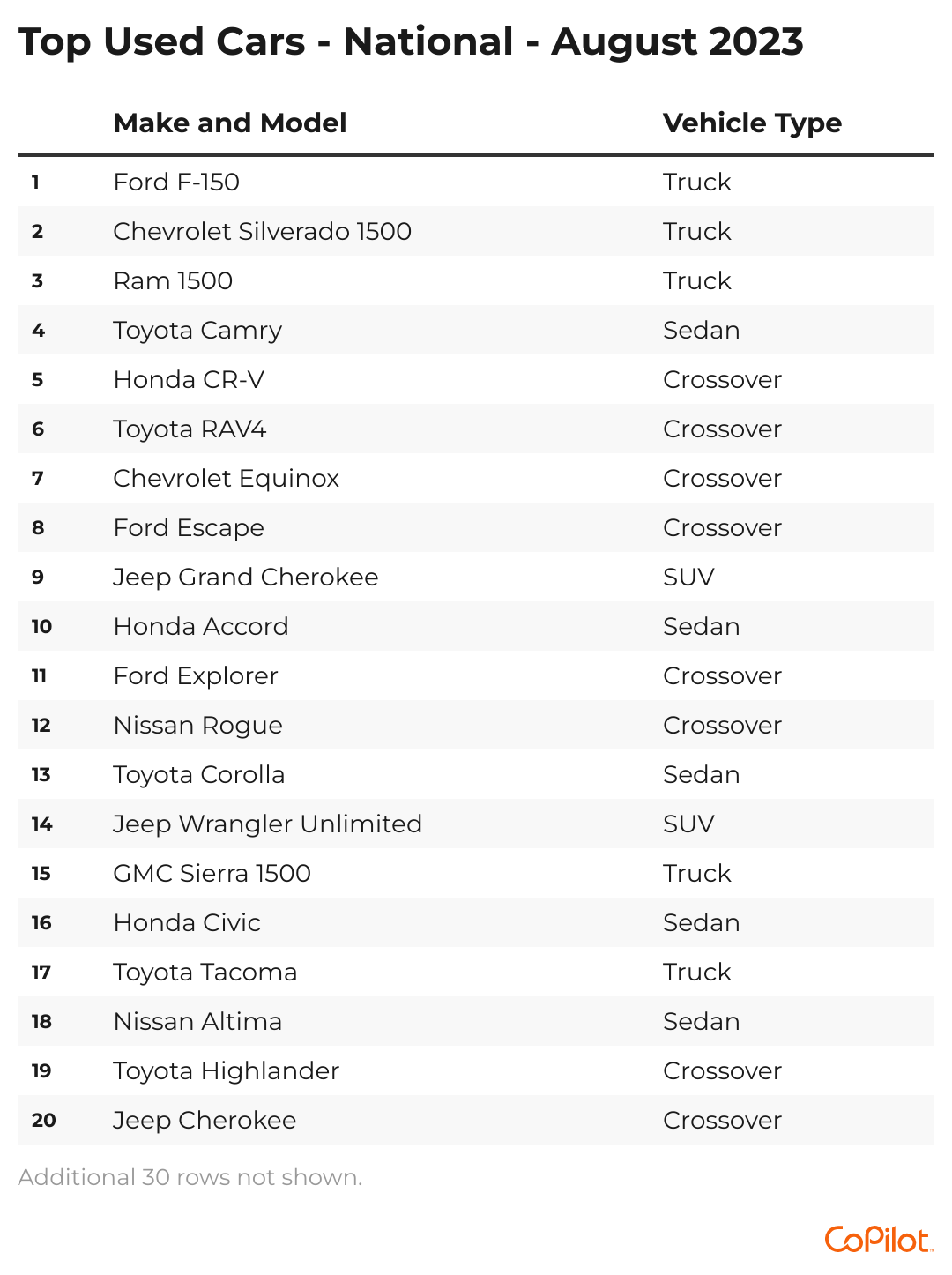 Chart showing the top 20 used cars in the US