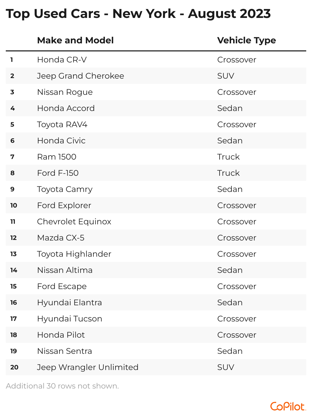 Chart showing the 20 top-selling used cars in NYC metro area