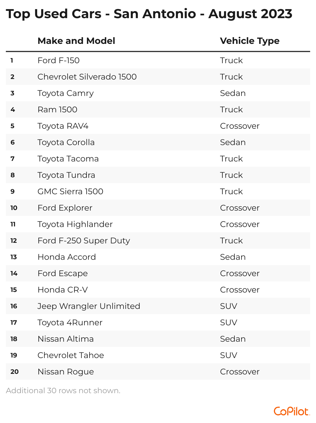 A chart showing the 20 top-selling used cars in the San Antonio metro area
