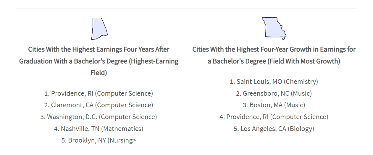 A graphic showing the top cities and fields for pay with a bachelor's degree