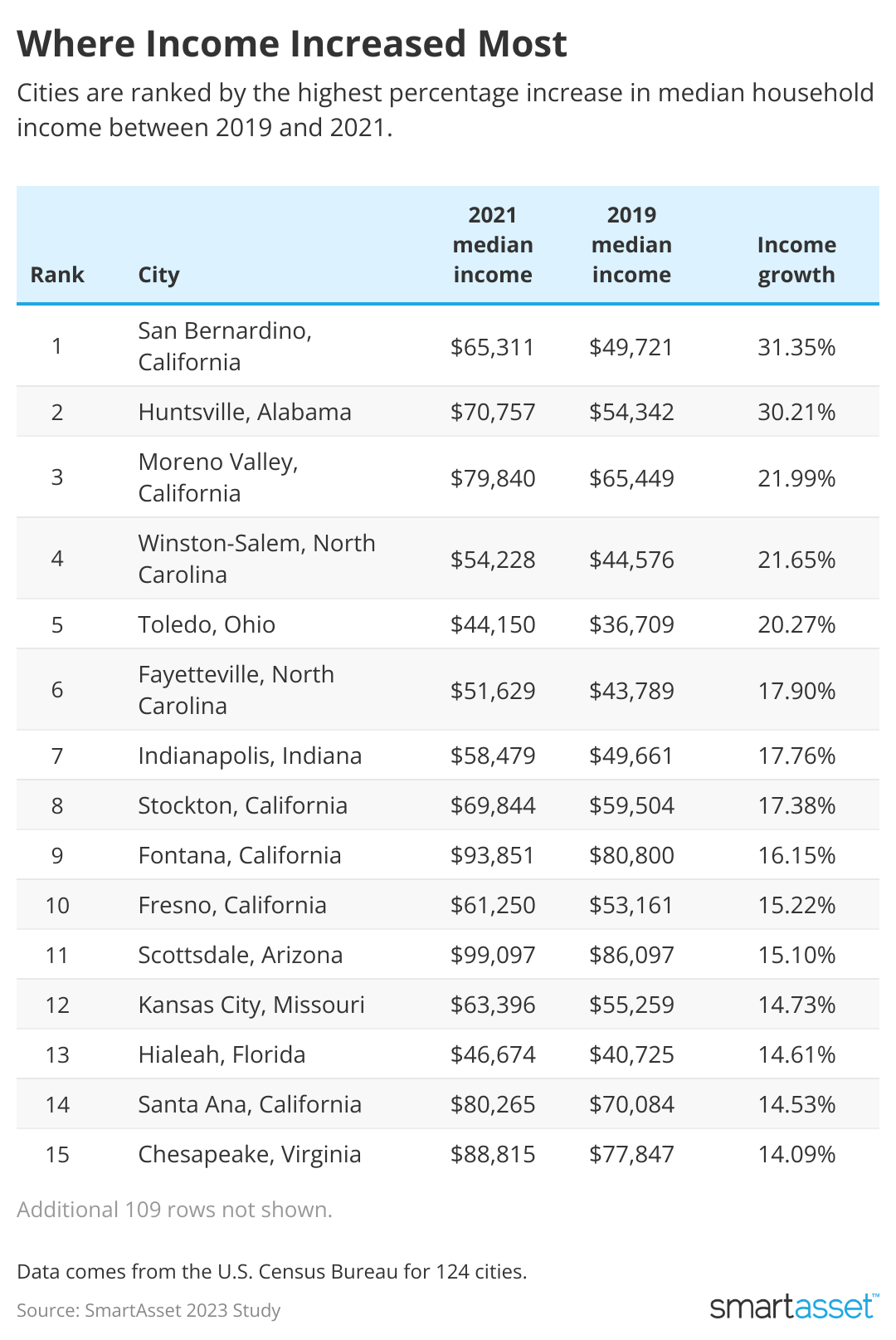 A chart of the top 15 cities where income has increased most