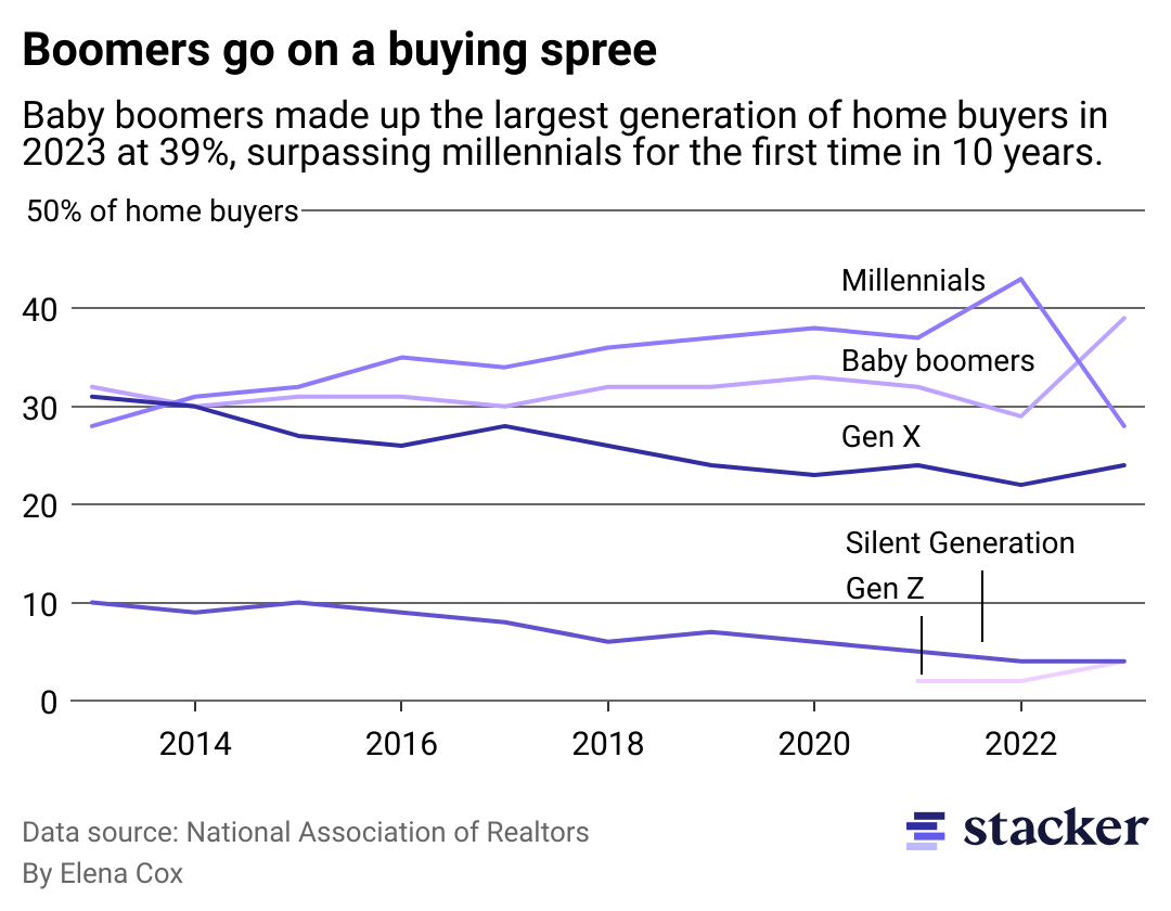 A line chart showing the share of homebuyers by generation.