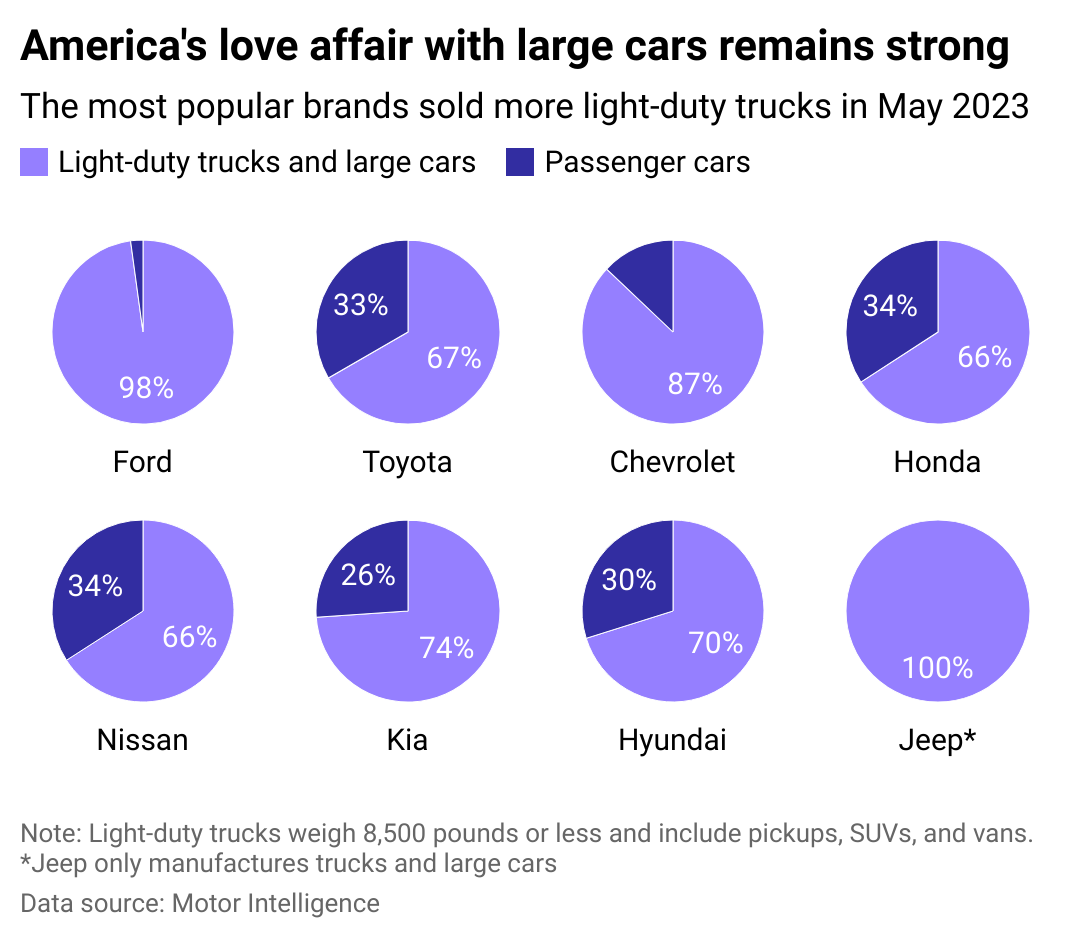 Multiple pie charts showing the share of truck sales versus car sales in the 8 most popular car brands in May.