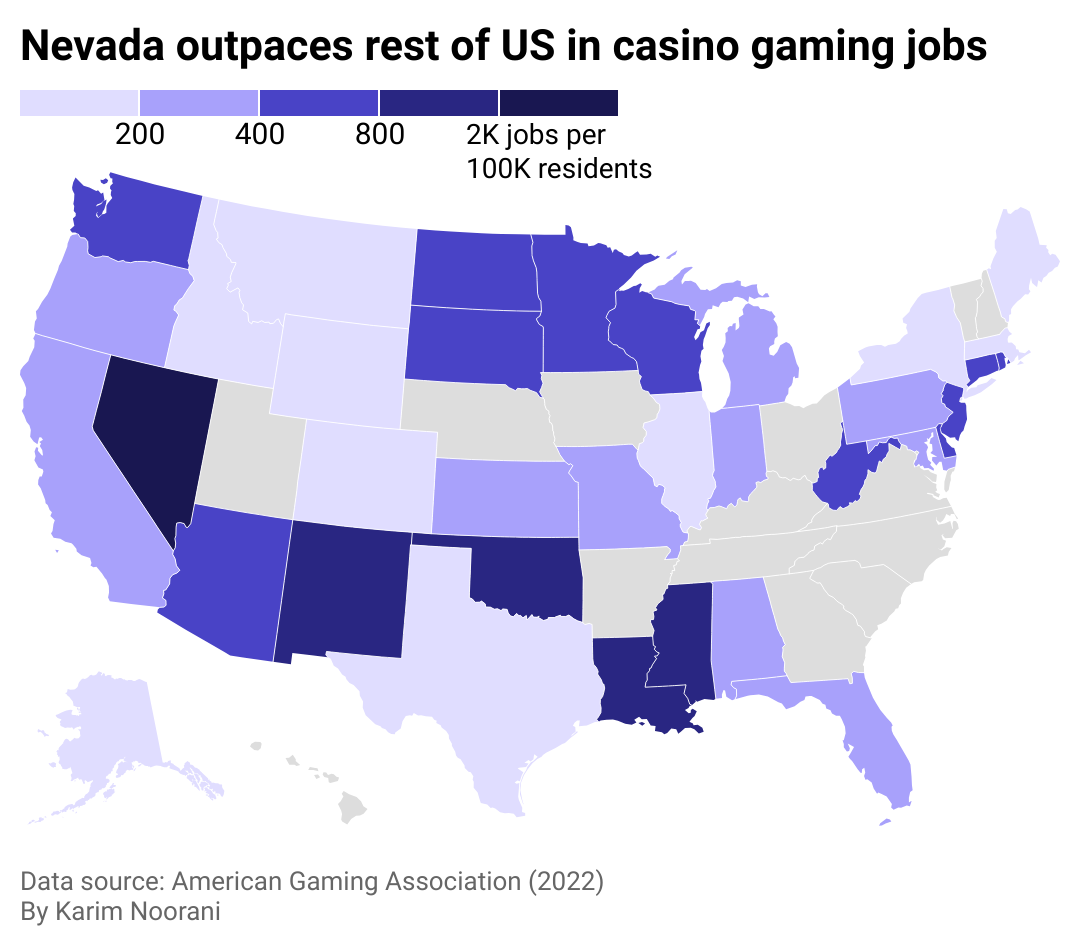Nevada supports nearly 13k casino gaming jobs per 100k residents.