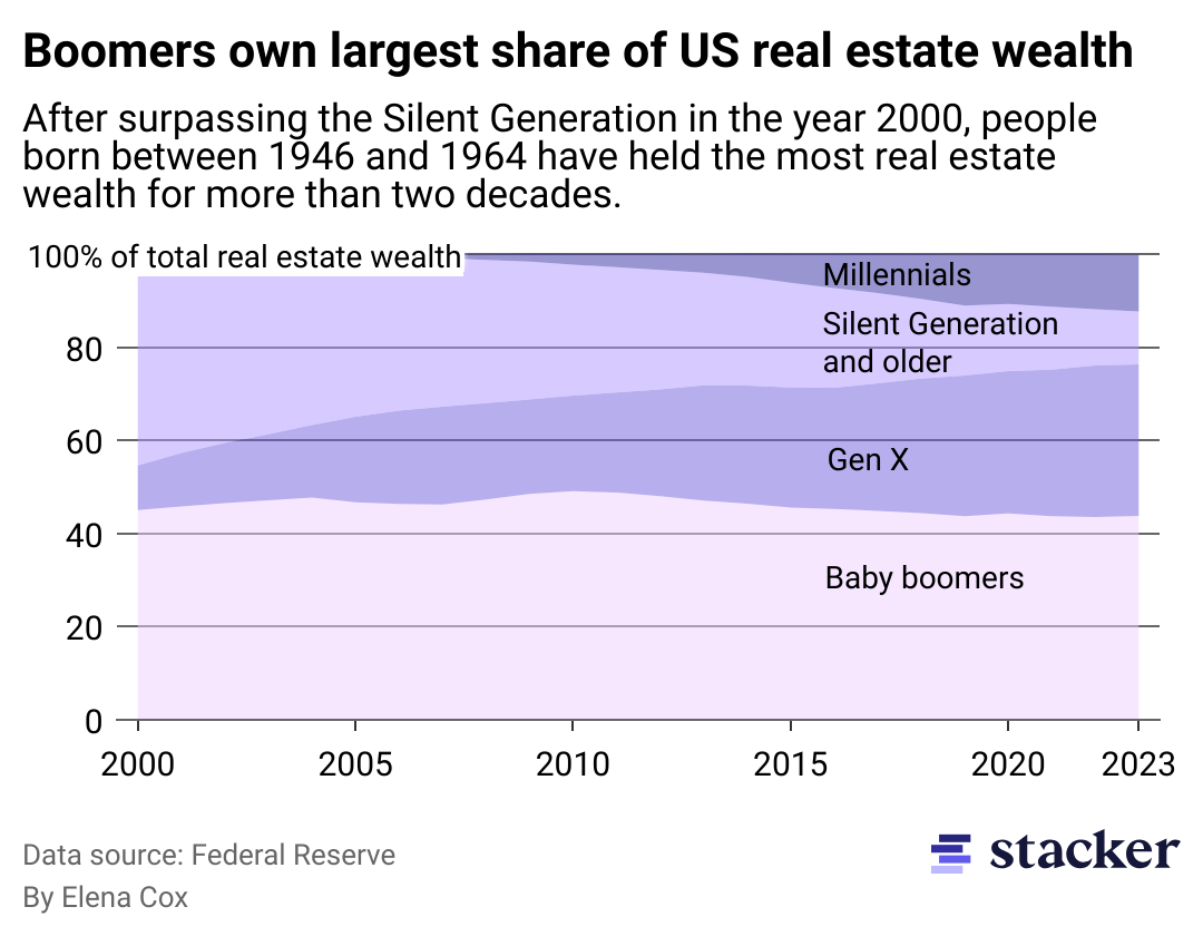 An area chart showing the share of U.S. real estate wealth held by every generation from 2000 to 2023.