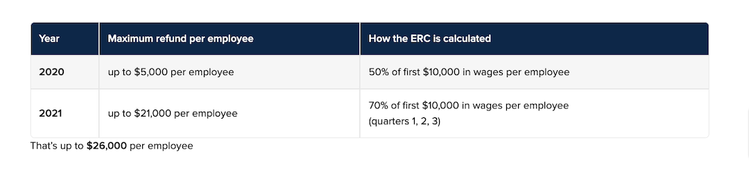 chart showing how much money a small business gets from the ERC