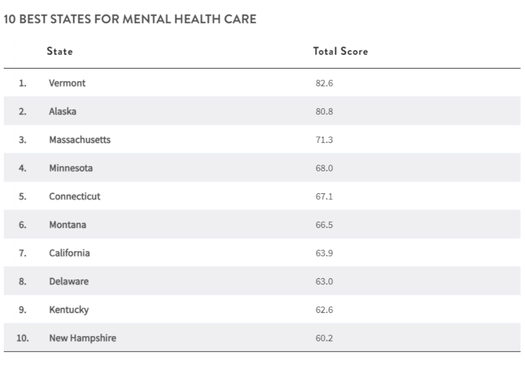 A chart showing the 10 best states for mental health care