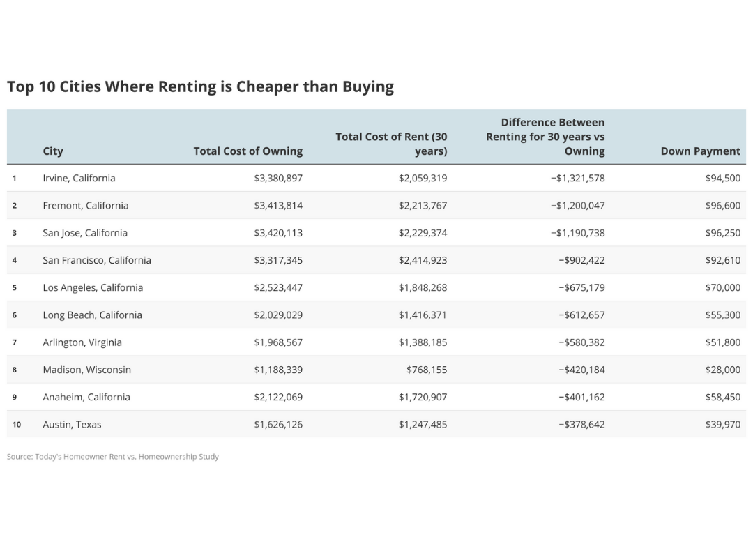 A chart showing Top 10 Cities Where Renting is Cheaper than Buying