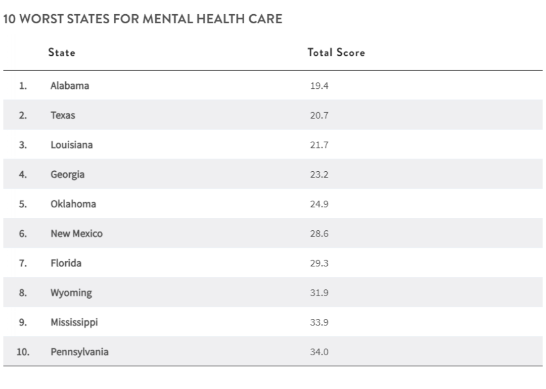 A chart showing the 10 worst states for mental health care