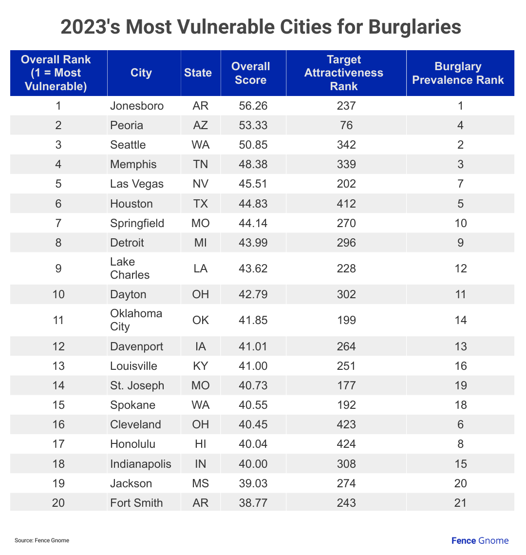 A chart showing 2023's Most Vulnerable Cities for Burglaries