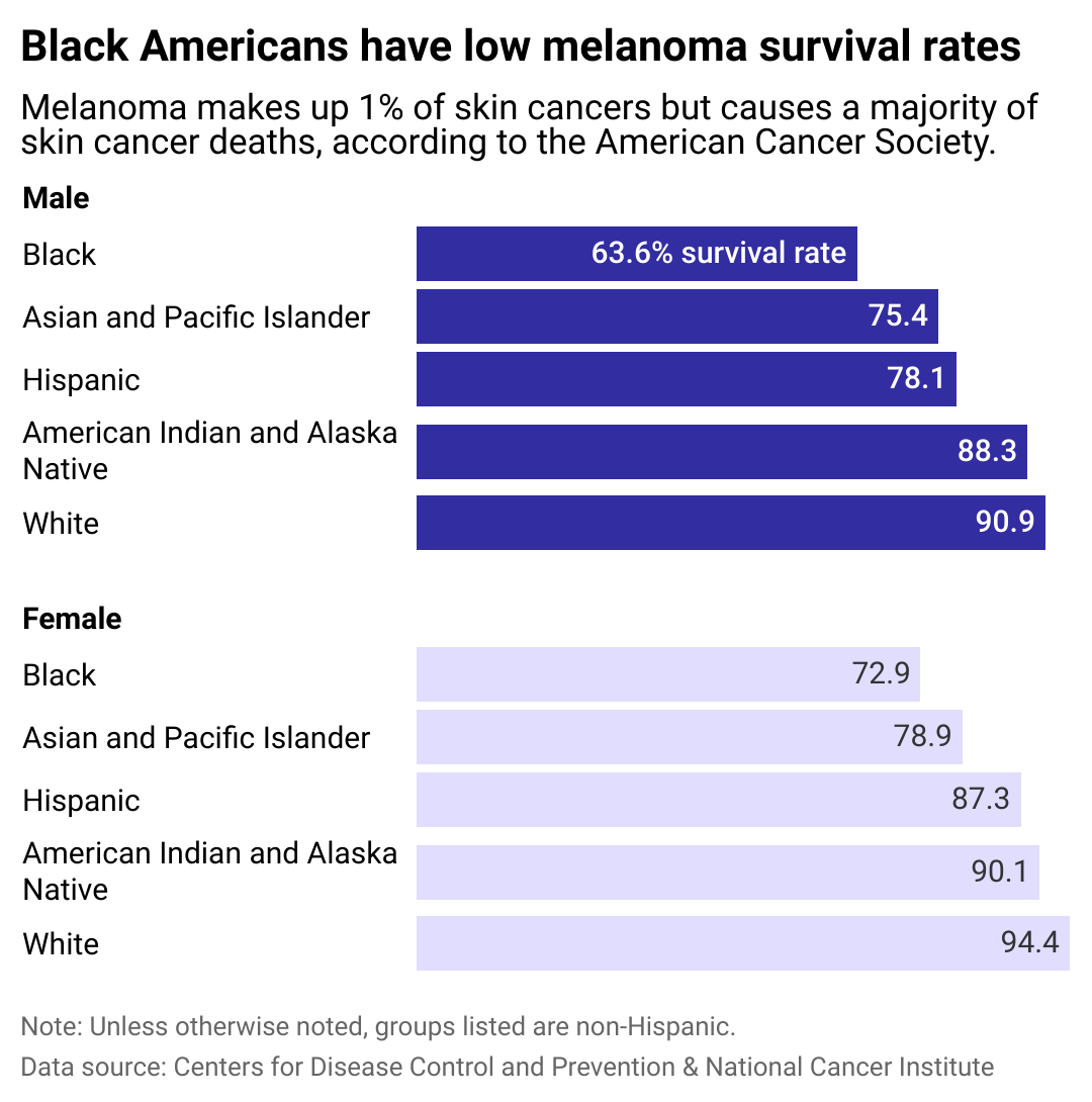 A bar chart showing melanoma survival rates by race.