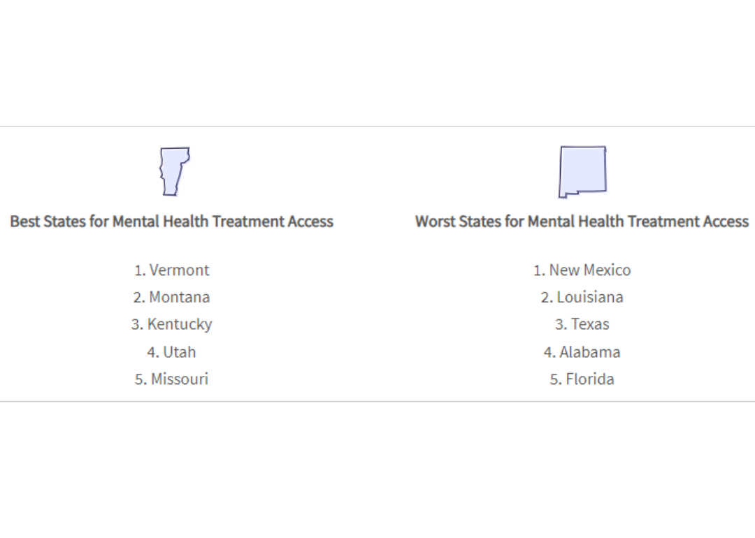 A graphic showing mental health care, best, worst states for access