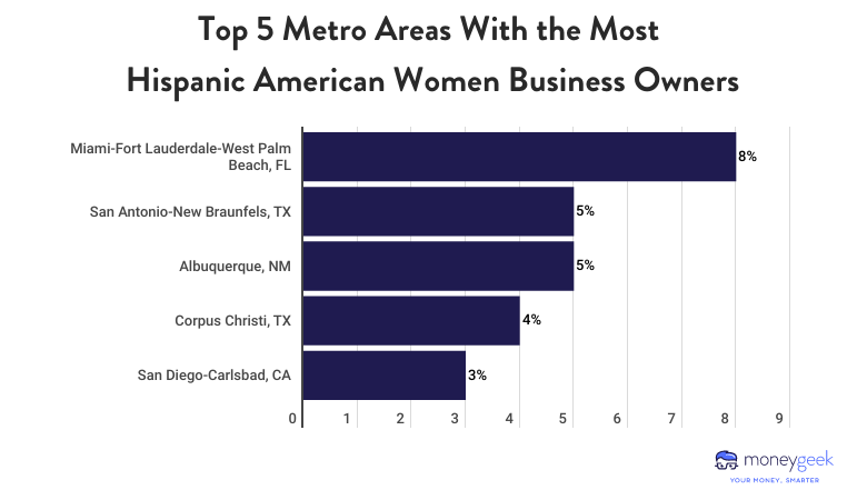 A bar chart showing Top 5 Metro Areas With the Most Hispanic American Women Business Owners