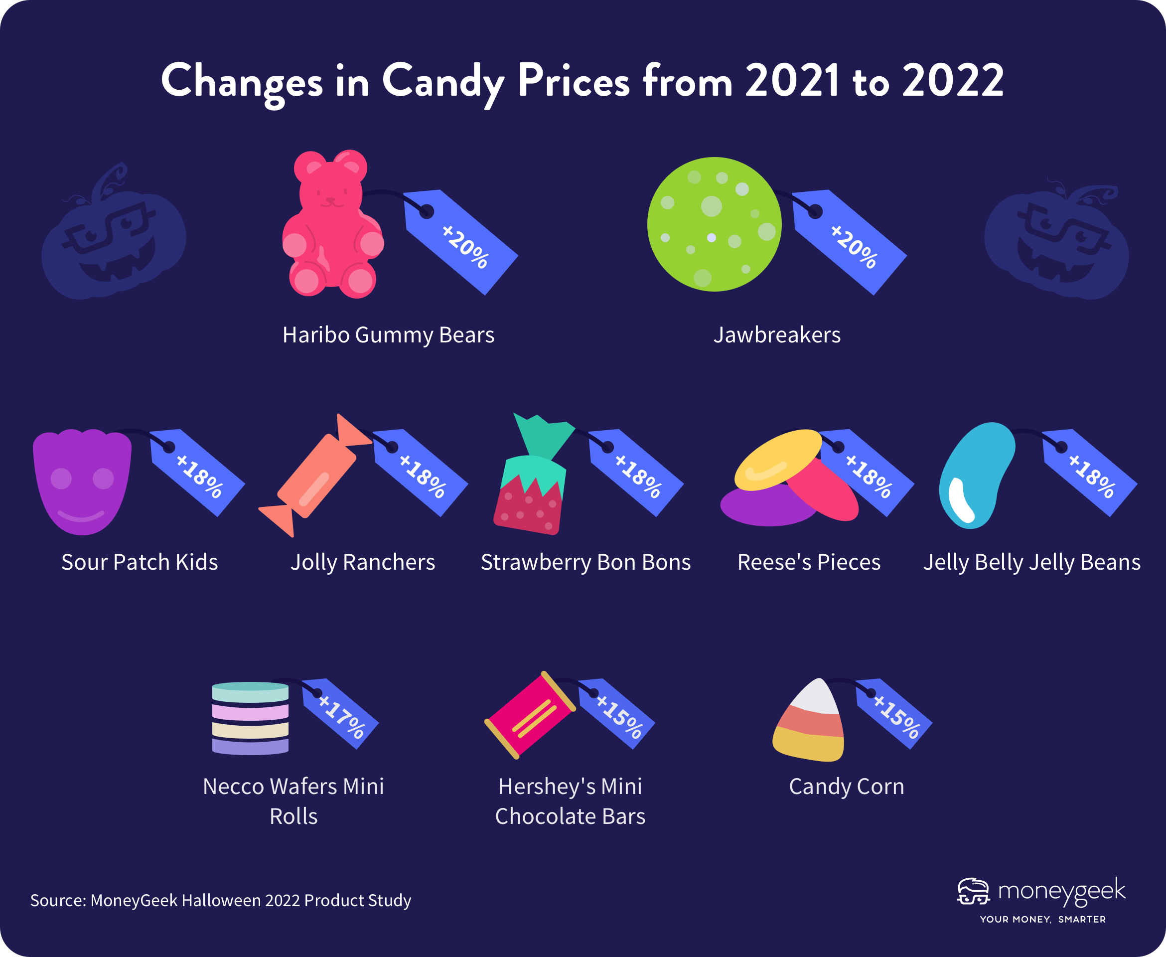 A graphic showing changes in price for some popular Halloween candies