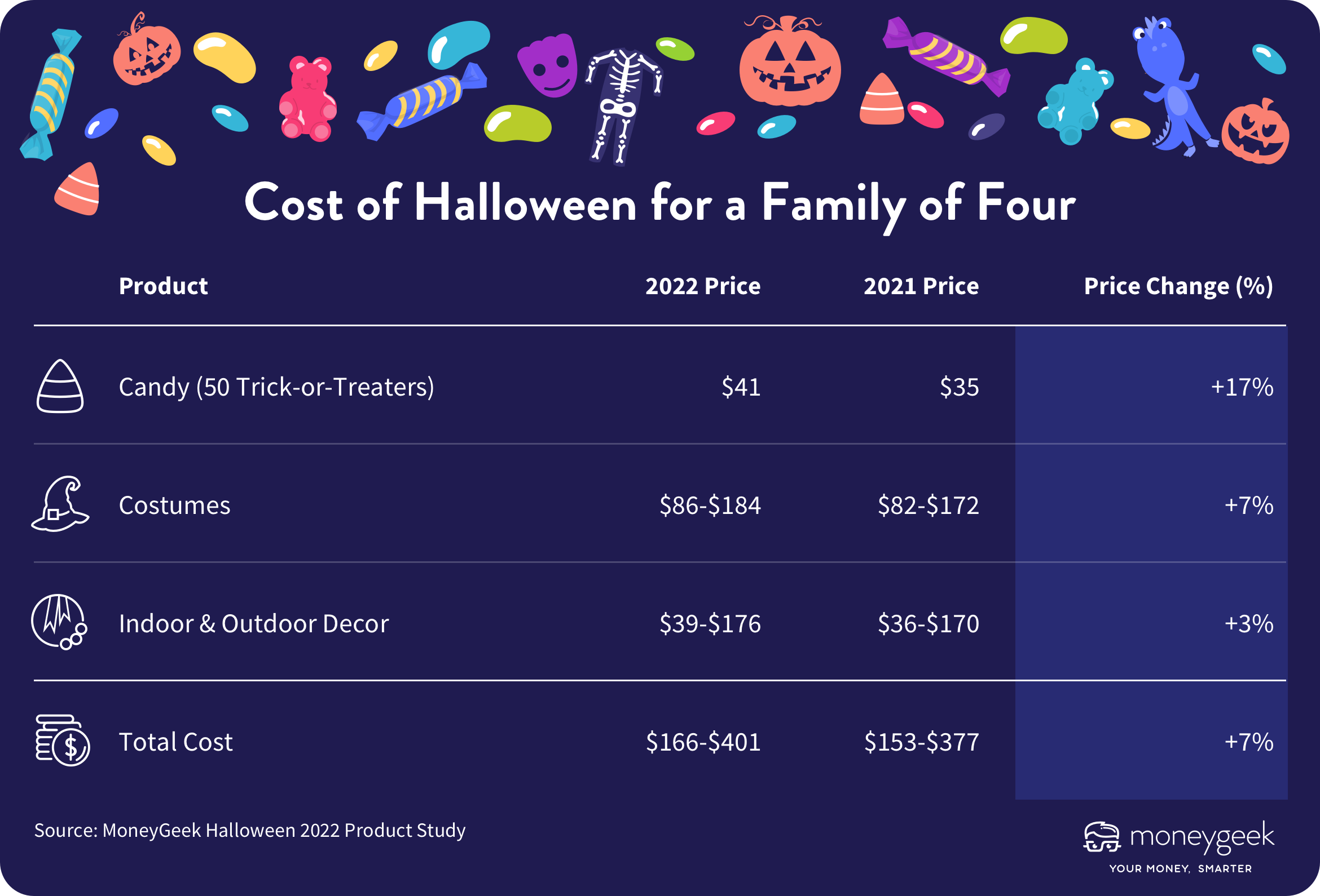 A graphic showing Halloween costs for average family of four