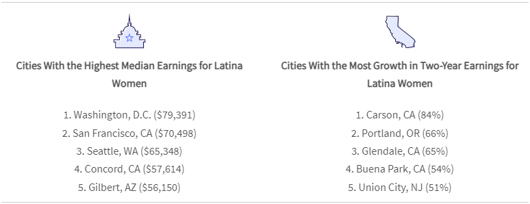 graphic showing Cities With the Highest Median Earnings for Latina Women and Cities With the Most Growth in Two-Year Earnings for Latina Women