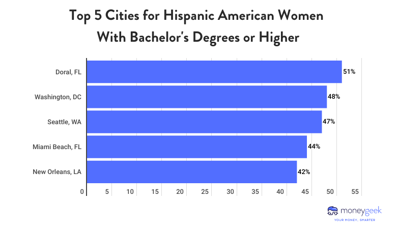 bar chart showing Top 5 Cities for Hispanic American Women With Bachelor's Degrees or Higher
