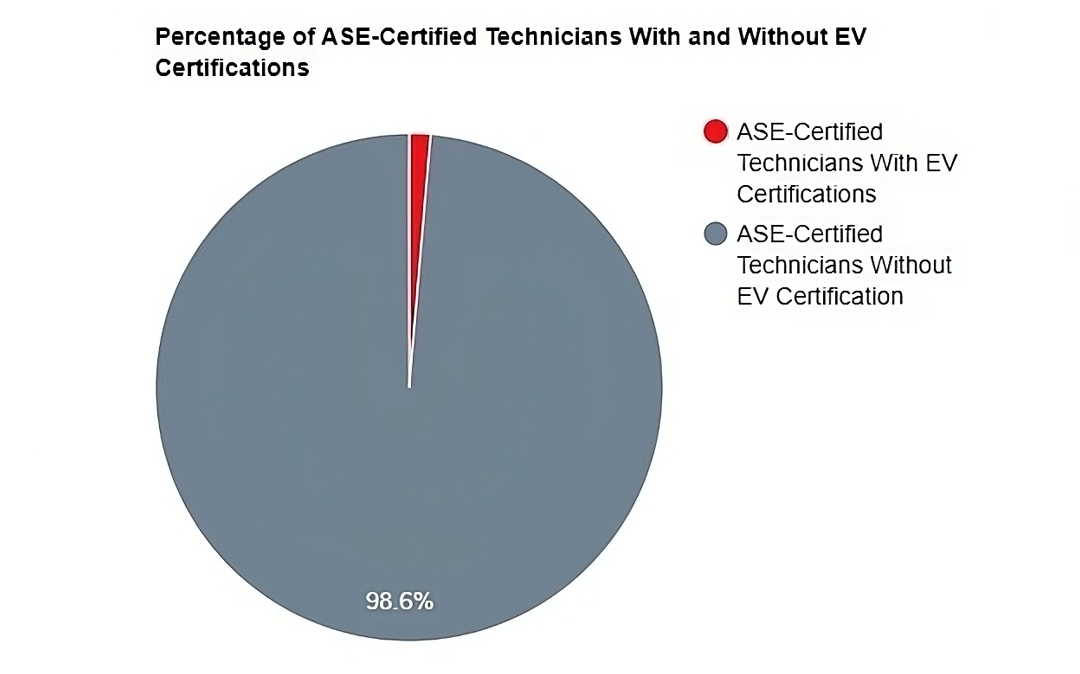 A pie chart showing Percentage of ASE-Certified Technicians With and Without EV Certifications