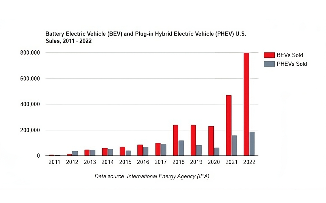 A graph showing Battery Electric Vehicle (BEV) and Plug-in Hybrid Electric Vehicle (PHEV) U.S. sales 2011-2022