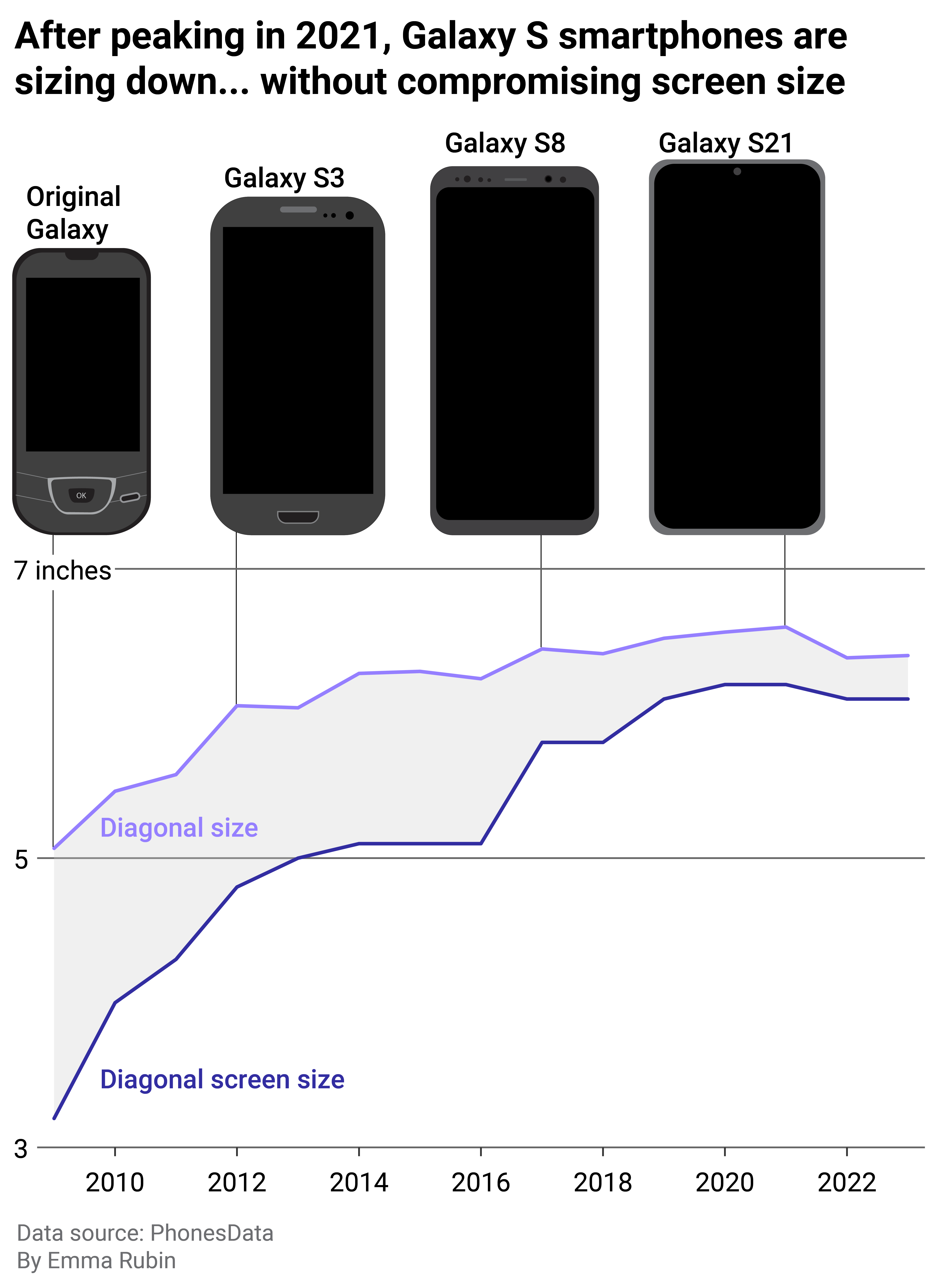 Chart showing how Galaxy smartphones have sized down since 2010.
