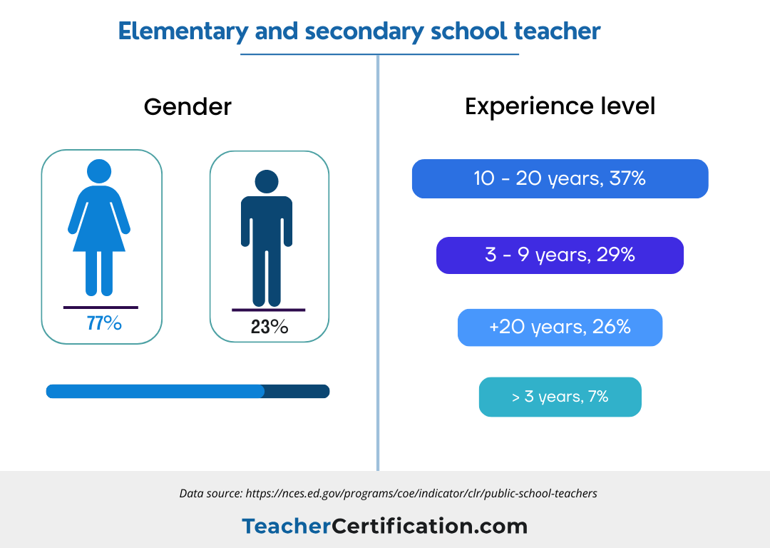 A graphic representation of the Gender Distribution Among Elementary and Secondary School Teachers
