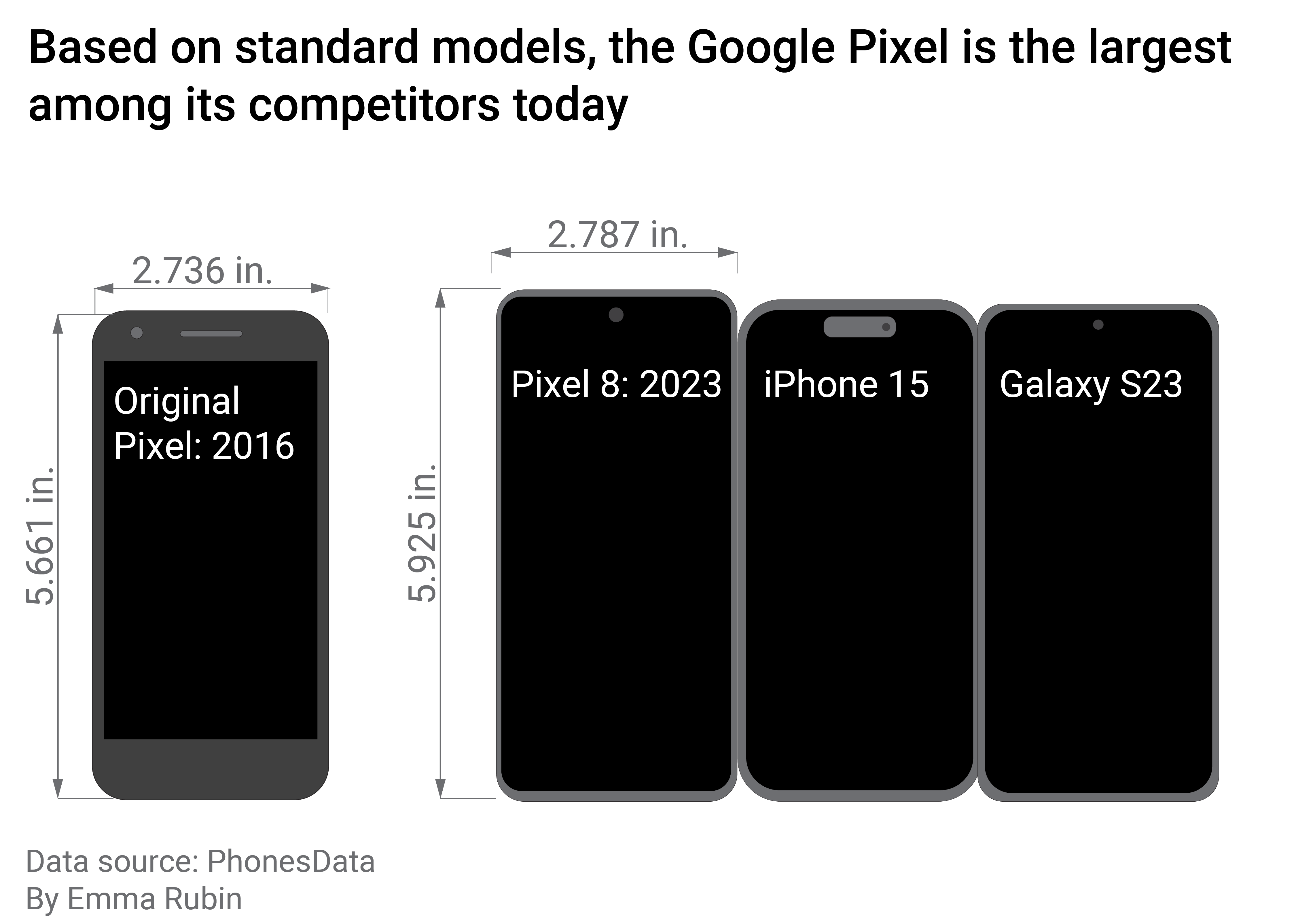 Graphic showing how much larger the Google Pixel 7 is compared to the iPhone 14 and Galaxy S23.