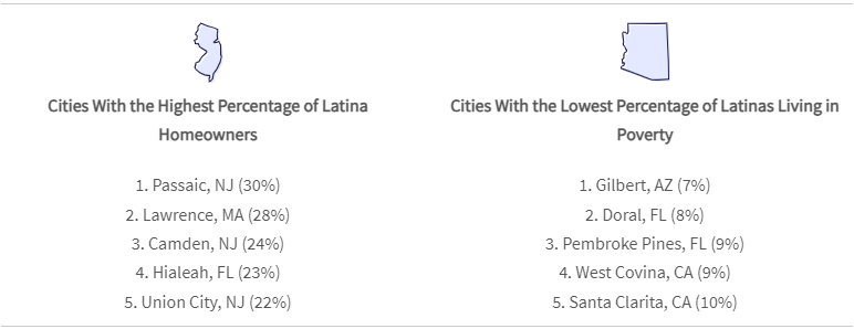 a graphic showing Cities With the Highest Percentage of Latina Homeowners and Cities With the Lowest Percentage of Latinas Living in Poverty