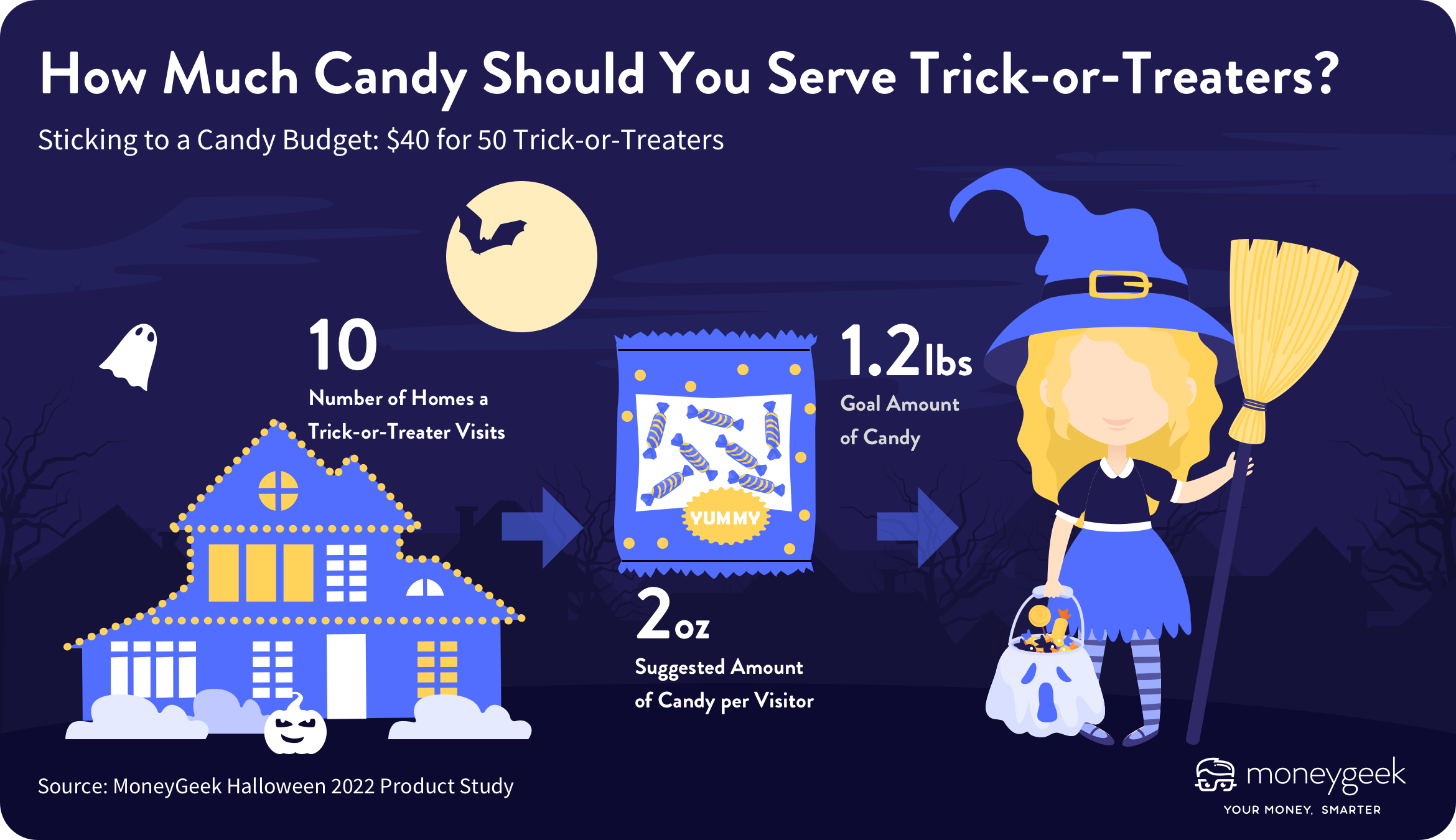 A graphic showing How Much Candy Should You Serve Trick-or-Treaters?