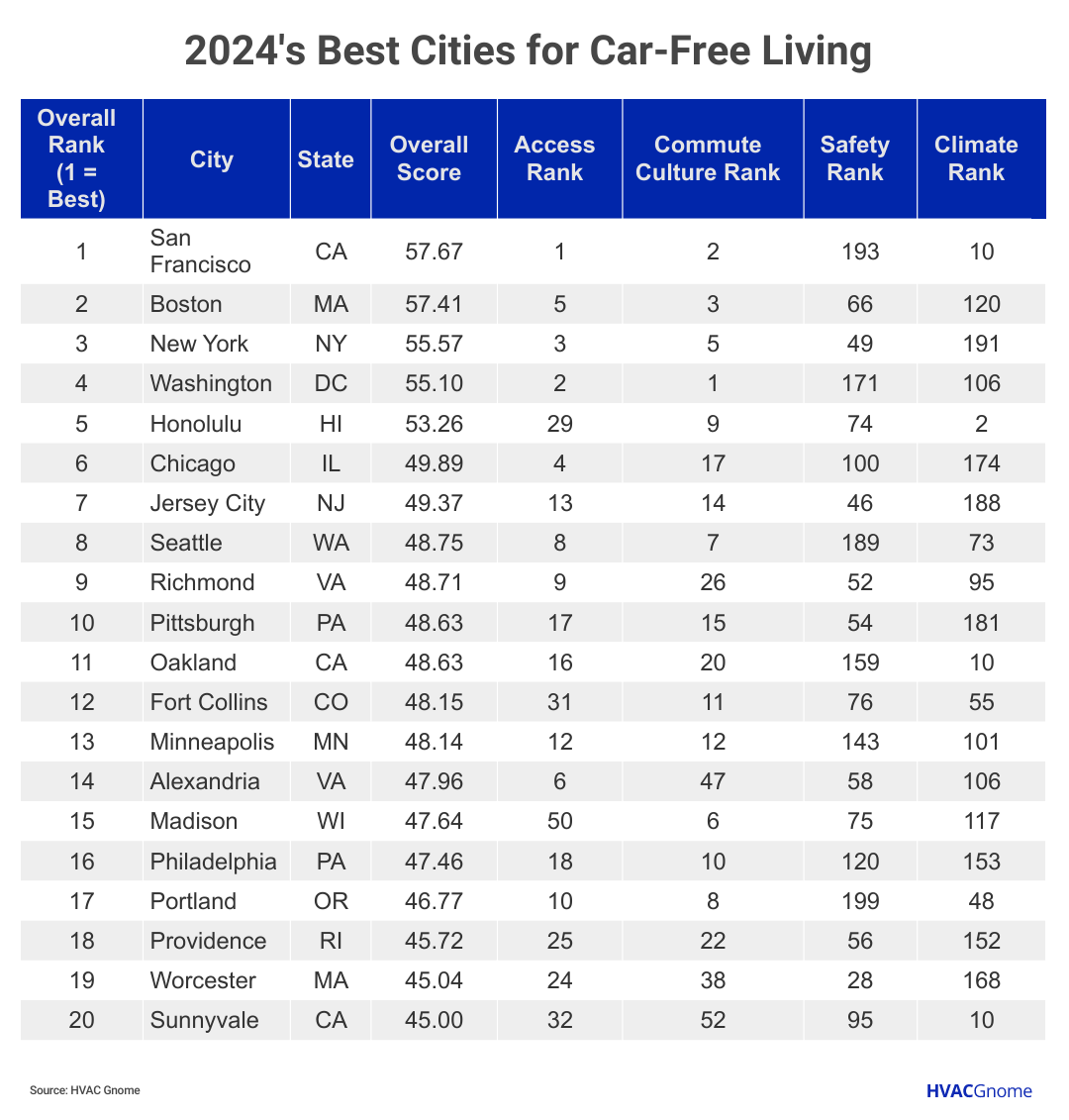chart showing 2024's Best Cities for Car-Free Living