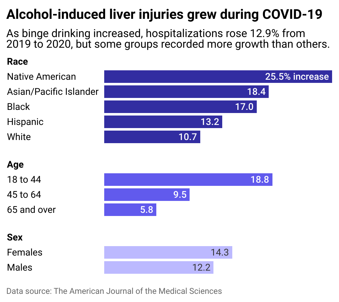 A bar chart showing which demographic groups had the biggest increases in alcohol-induced liver injuries.