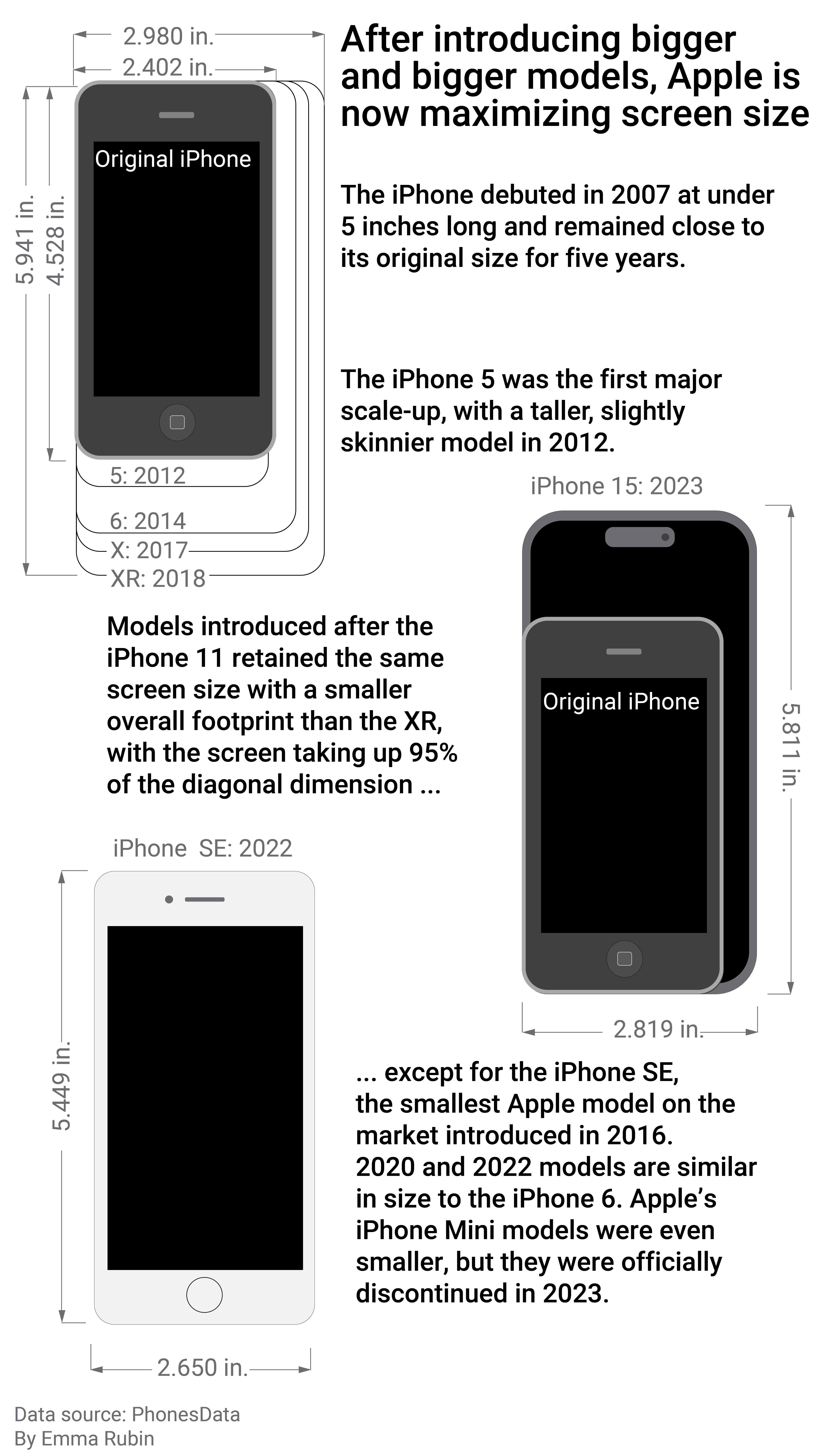 Graphic showing how Apple has maximized screen size since the iPhone debuted in 2007.