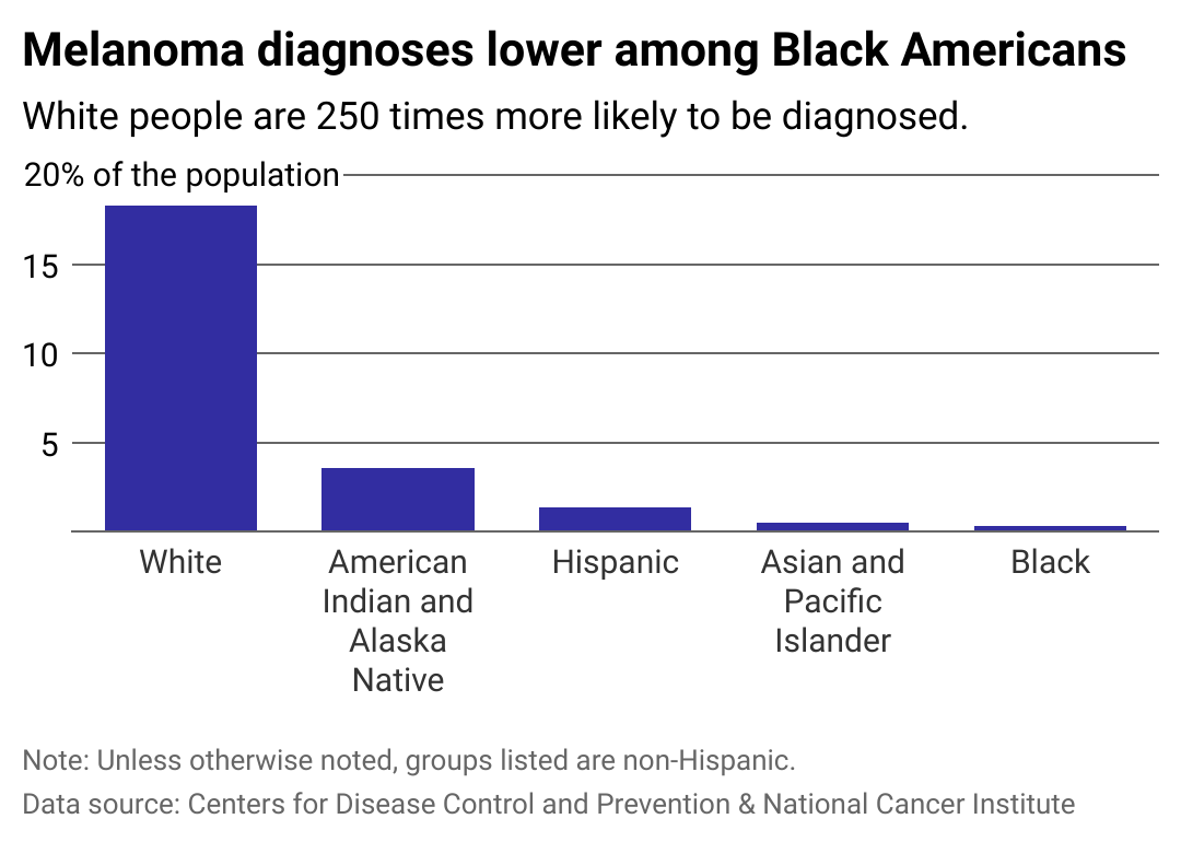 A bar chart showing the prevlance of melanoma diagnoses by race.